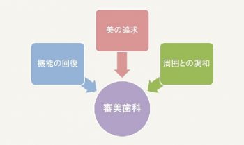 審美治療